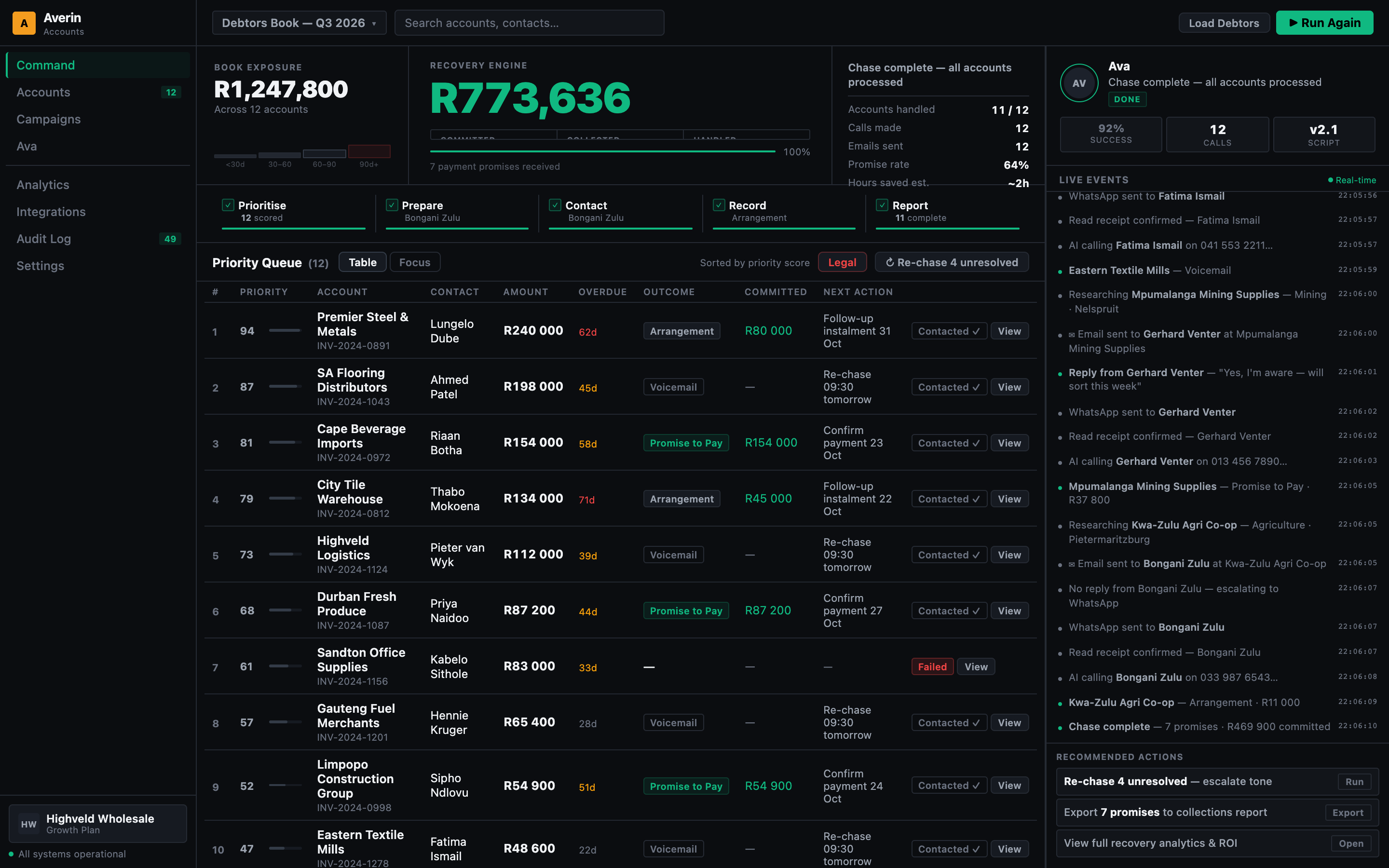 The Averin command view after a chase run: book exposure, committed rand, a priority-ranked queue of twelve accounts and the live event stream.