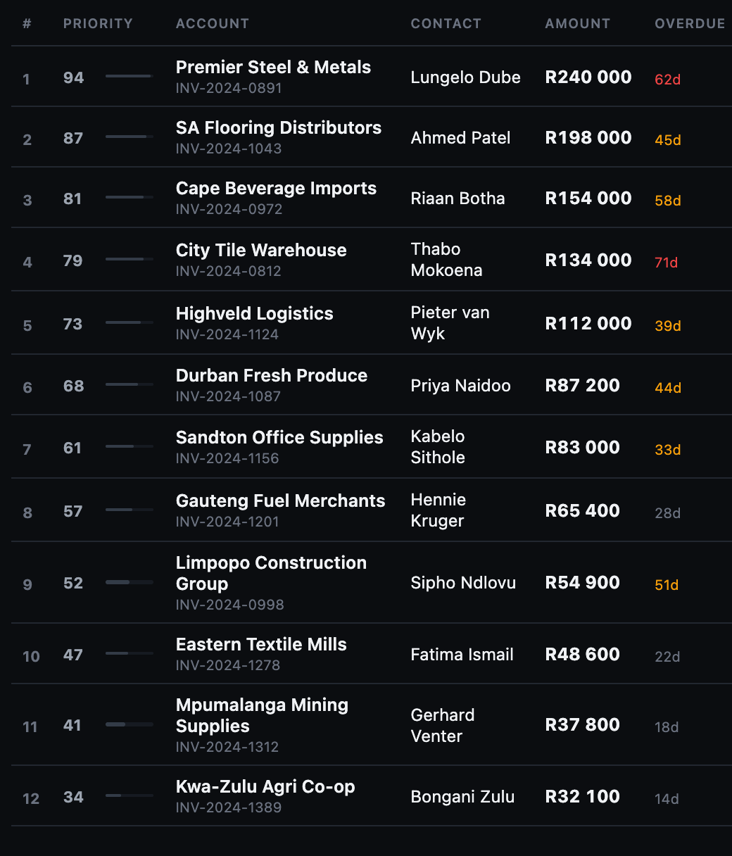 The priority queue: twelve accounts ranked by score with contact, amount owed and days overdue.